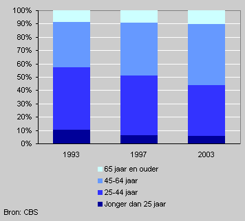 Trade union members by age