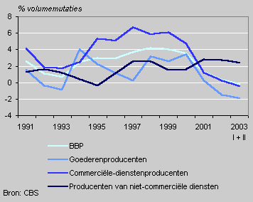 Value added by producer group