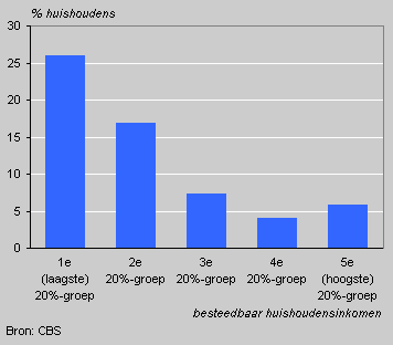 Ontvangen netto inkomen lager dan het minimaal nodig geacht inkomen naar inkomensgroep, 2001