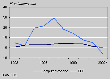Value added in the computer branch and GDP