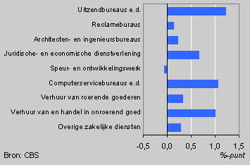 GDP shares of corporate services, 1990-1999
