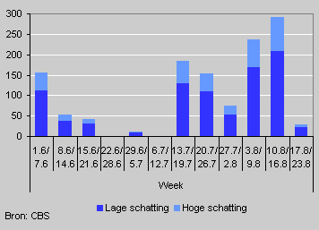 Geschatte oversterfte door warmte