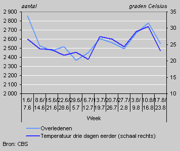 Deaths per week, summer 2003