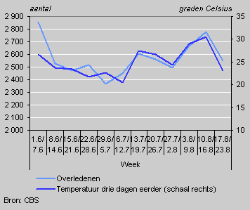 Overledenen per week, zomer 2003