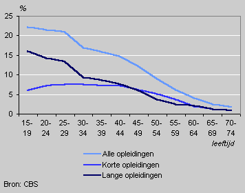 Deelname aan volwassenenonderwijs naar leeftijd, 2002