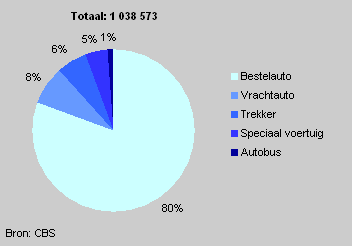 Aantal bedrijfsvoertuigen, 1 januari 2003