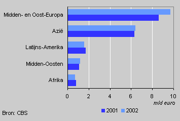 Exports to emerging markets by region