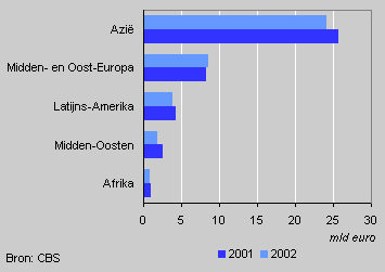 Import uit opkomende markten per regio