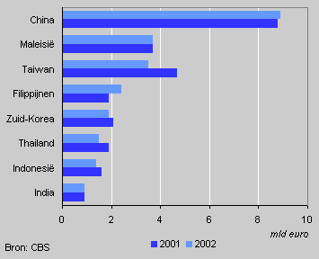 Import uit opkomende markten in Azië