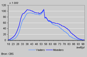 Fathers and mothers by age, 1 January 2003