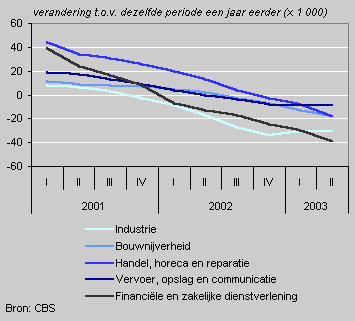 Jobs of employees, 2001–2003