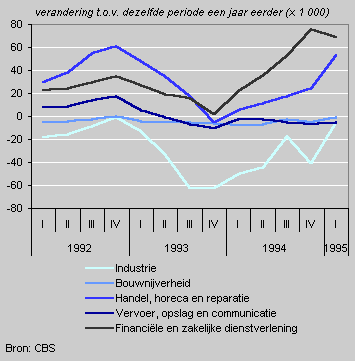 Jobs of employees, 1992–1995