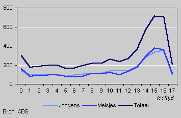 Supervision orders by age, 2002