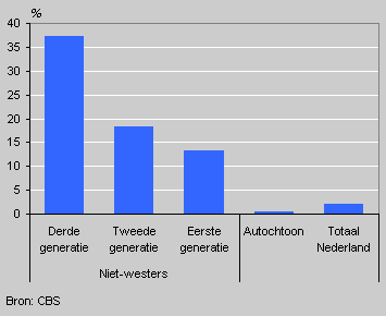 Toename verschillende bevolkingsgroepen tussen 1 januari 2000 en 2003
