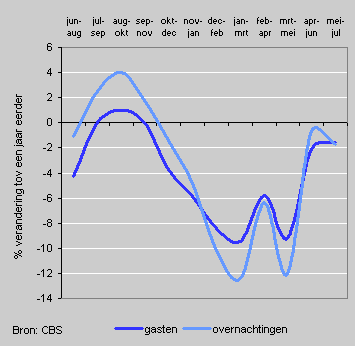 Guests and number of nights, per three-month period