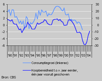 Consumption growth and willingness to buy
