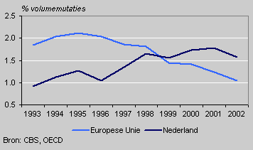 Arbeidsproductiviteit marktsector, Europa en Nederland
