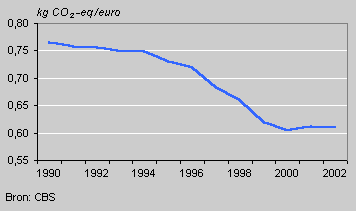 Emission of greenhouse gases per euro of value added, 1995 prices