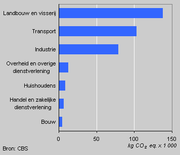 Average emission of greenhouse gases per worker by economic activity, 2002