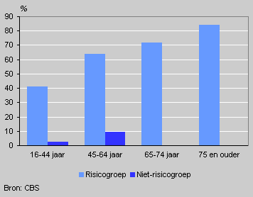 Vaccinatiegraad naar leeftijd, winter 2001/2002