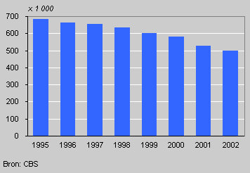 Car sharers, 1995-2002