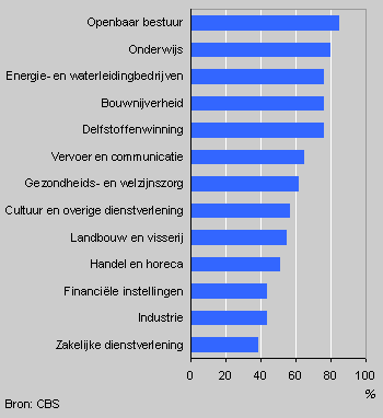 Percentage of companies with less than 5 percent foreign employees by economic activity, 2000