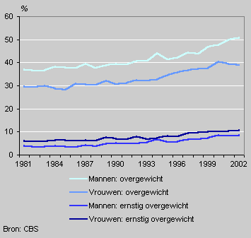 (Serious) overweight, 1981–2002
