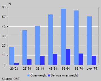 (Serious) overweight by age, 2002
