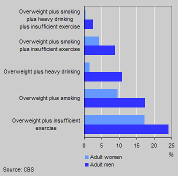 Combinations of risk factors and being overweight, 2001/2002