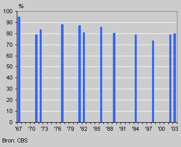 Turnout in general elections, 1967-2003