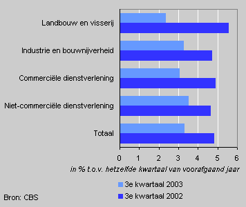 Gemiddelde loonkosten per arbeidsjaar naar sector, derde kwartaal 2002 en 2003