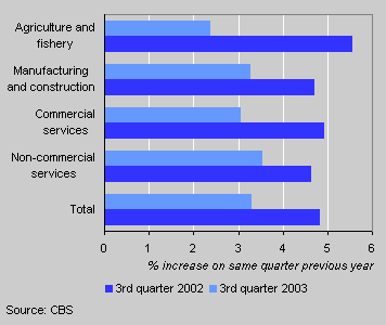 Average wage costs per labour year by sector, 2002 and 2003