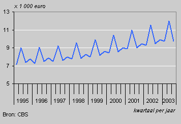 Gemiddelde loonkosten per voltijdbaan per kwartaal, 1995–2003