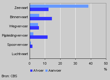 Aan- en afvoer van goederen, 2002