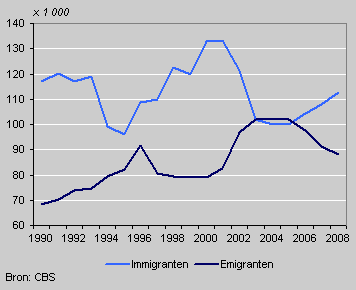 Immigration and emigration, 1990-2008