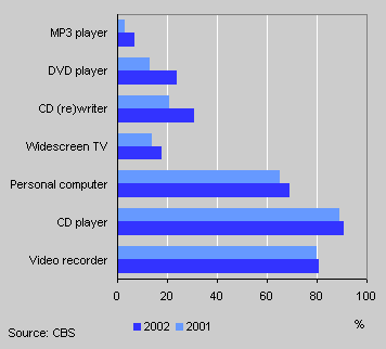 Ownership of some video and audio devices