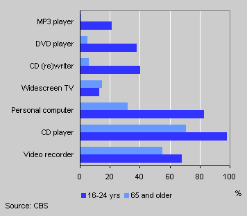 Ownership of some video and audio equipment by age of main earner, 2002