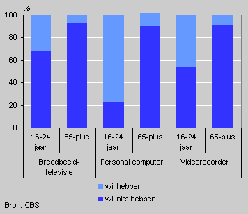 Interesse voor beeld-en geluidsapparatuur bij niet-bezitters, 2002