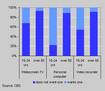 Interest in video and audio equipment among non-owners, 2002