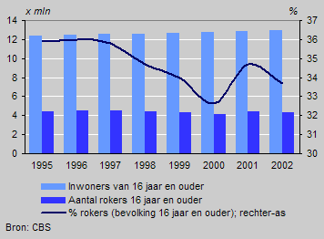 Dutch population and smokers