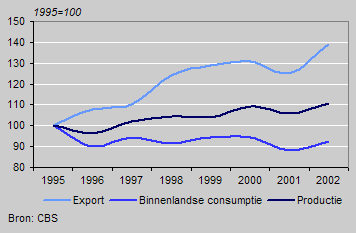Ontwikkeling volume binnenlandse productie, consumptie en export