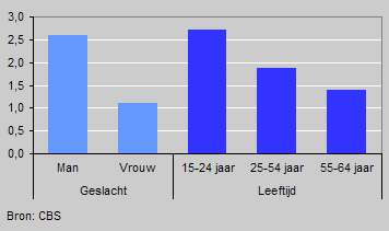 Personen betrokken bij een bedrijfsongeval naar geslacht en leeftijd, 2000/2002