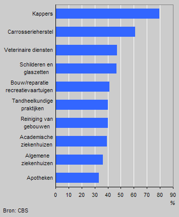 Toptien bedrijfsklassen waar regelmatig gewerkt wordt met huidirriterende middelen, 2000/2002
