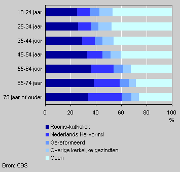 Religious denomination by age, 2002