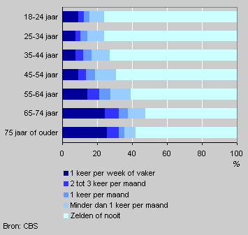 Church goers by age, 2002