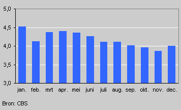 Suicides per day, by month of death, 1997/2002