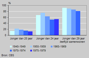 Women who have lived with a partner, by period of birth