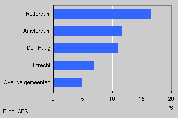 Welfare dependency rate per municipality, 31 March 2003