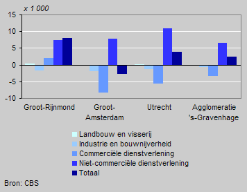 Verandering aantal banen naar economische activiteit, 2002