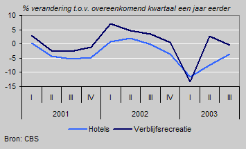 Nights spent in the Netherlands by type of accommodation, per quarter